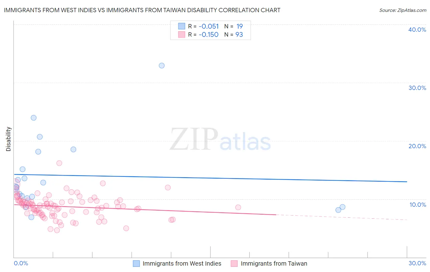 Immigrants from West Indies vs Immigrants from Taiwan Disability
