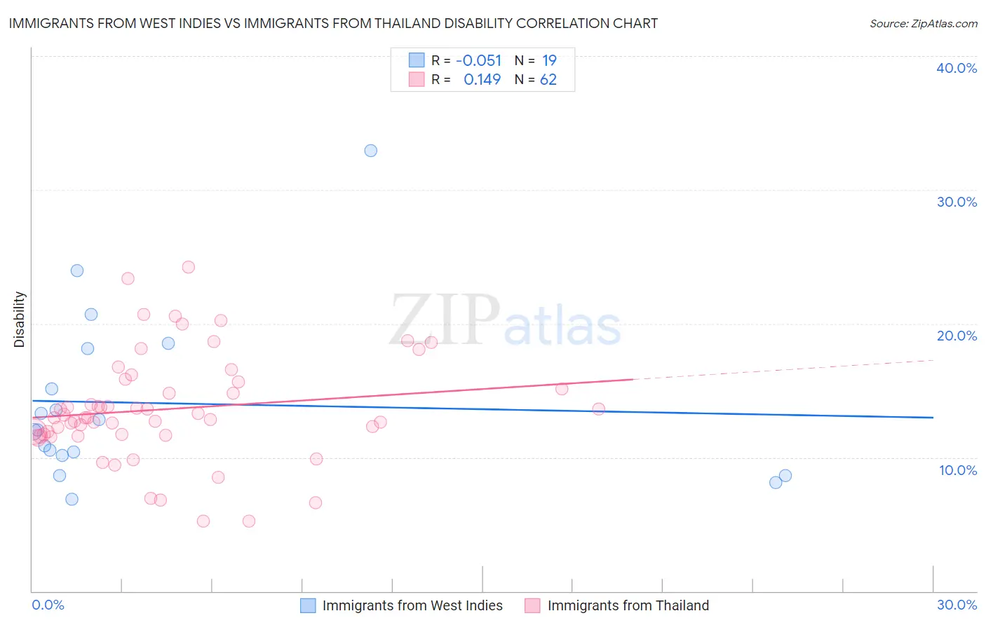 Immigrants from West Indies vs Immigrants from Thailand Disability