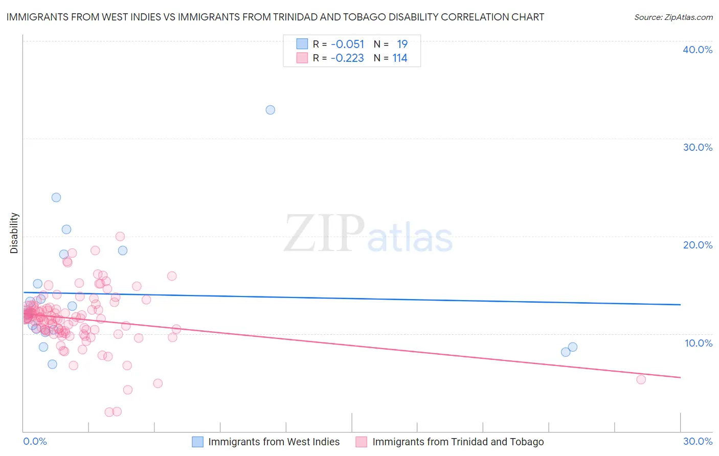 Immigrants from West Indies vs Immigrants from Trinidad and Tobago Disability