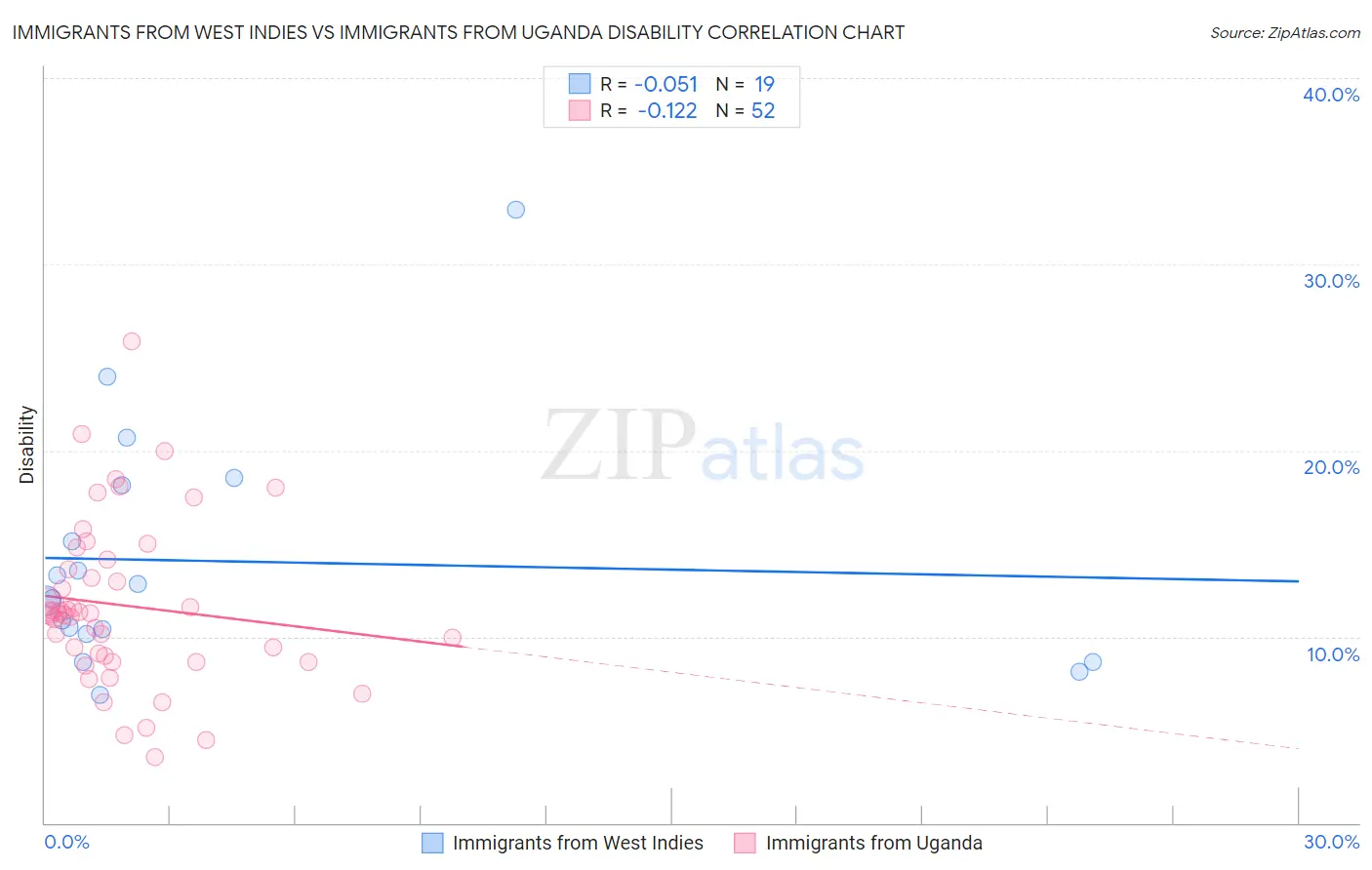 Immigrants from West Indies vs Immigrants from Uganda Disability