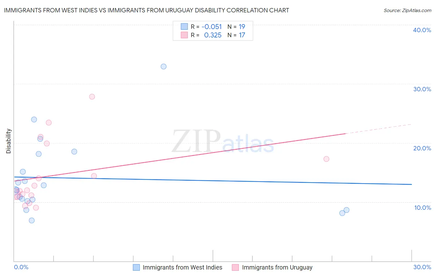 Immigrants from West Indies vs Immigrants from Uruguay Disability
