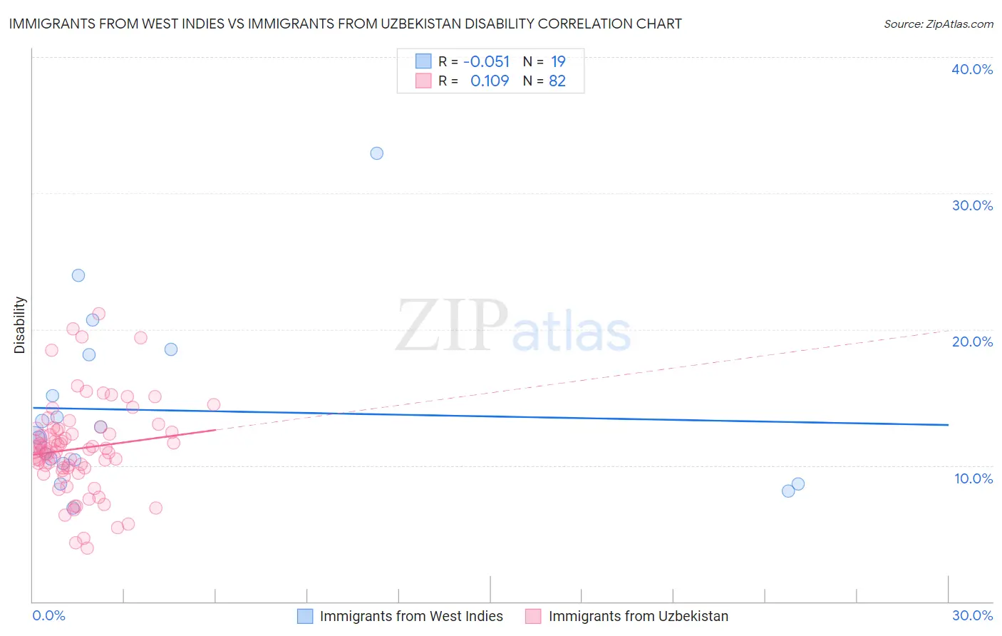 Immigrants from West Indies vs Immigrants from Uzbekistan Disability
