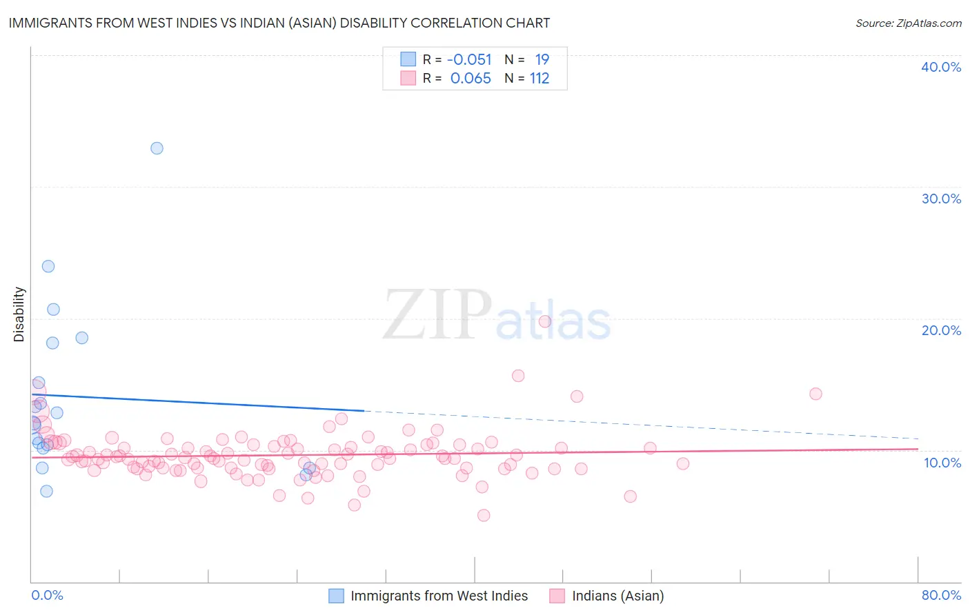 Immigrants from West Indies vs Indian (Asian) Disability