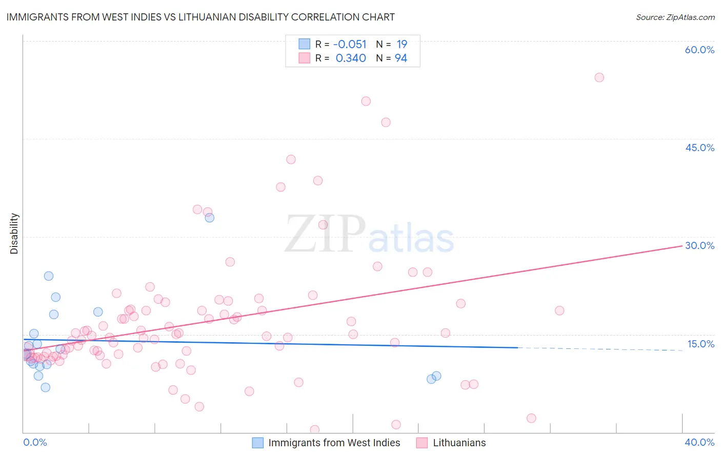 Immigrants from West Indies vs Lithuanian Disability