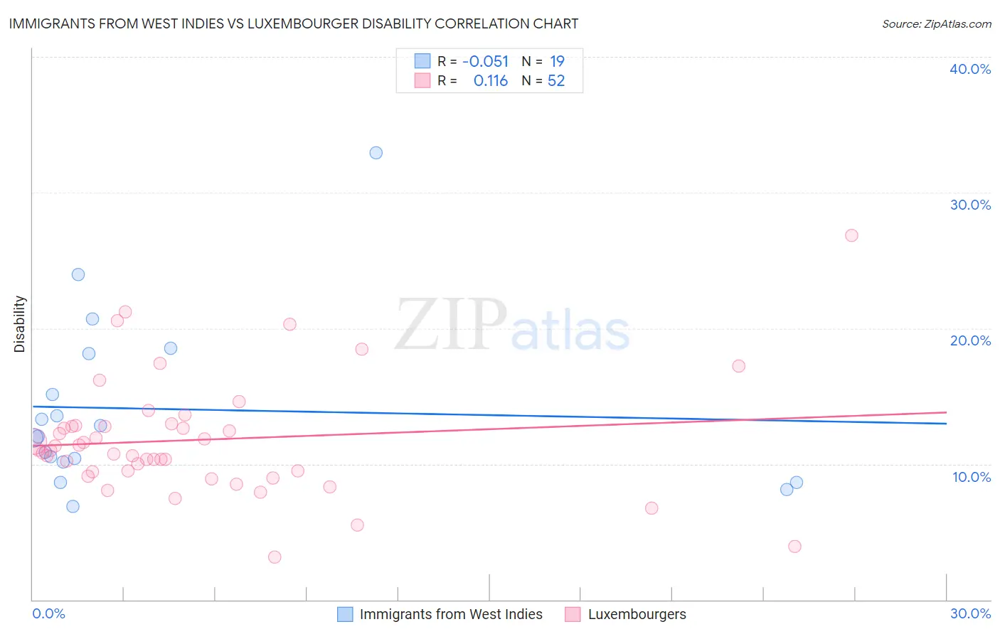 Immigrants from West Indies vs Luxembourger Disability