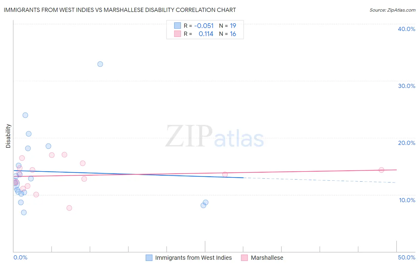 Immigrants from West Indies vs Marshallese Disability