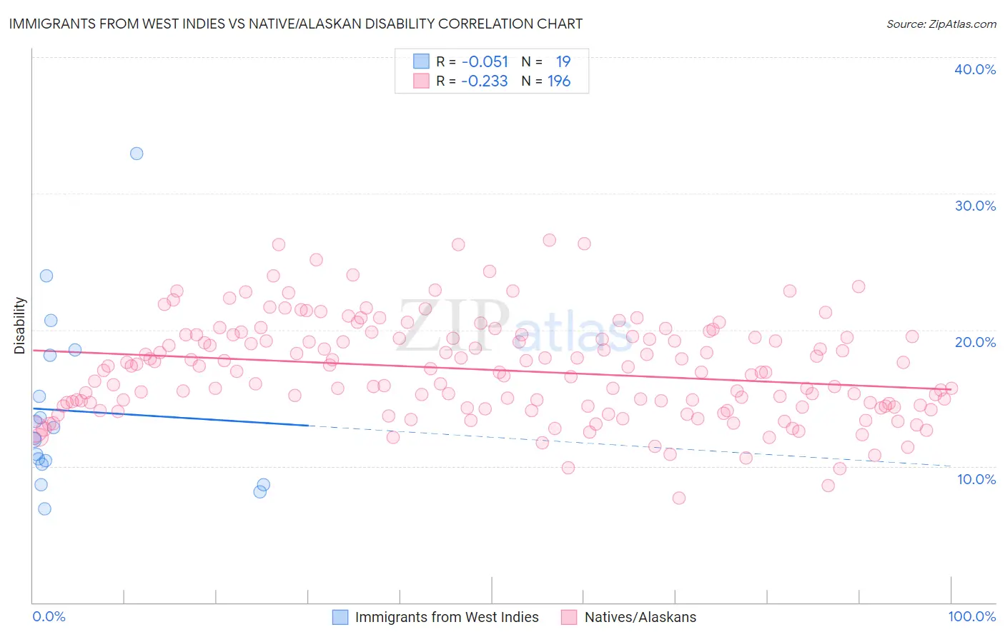 Immigrants from West Indies vs Native/Alaskan Disability