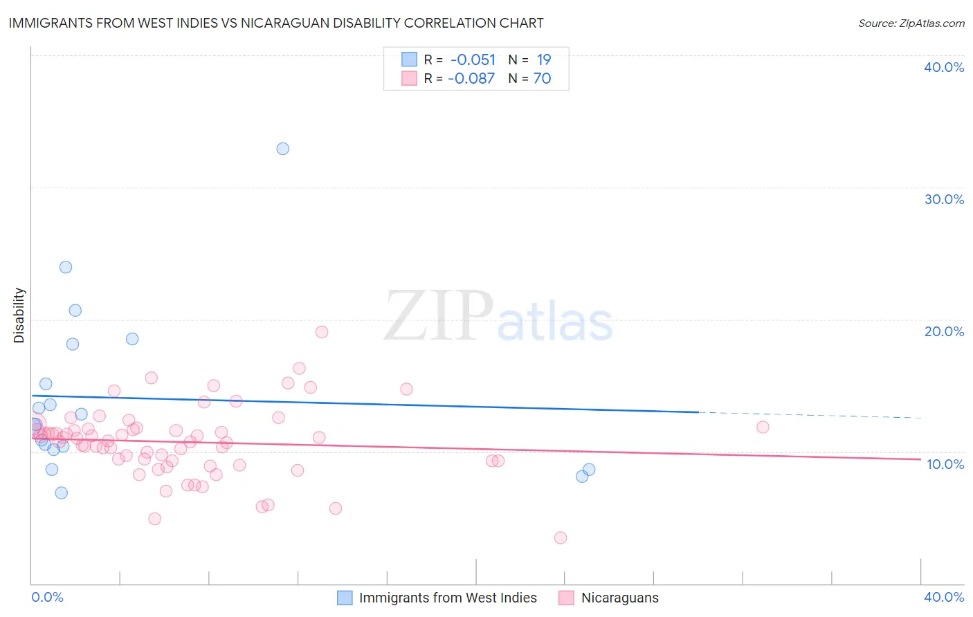 Immigrants from West Indies vs Nicaraguan Disability