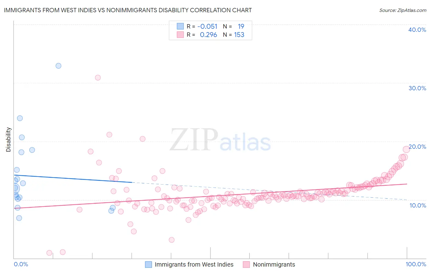 Immigrants from West Indies vs Nonimmigrants Disability