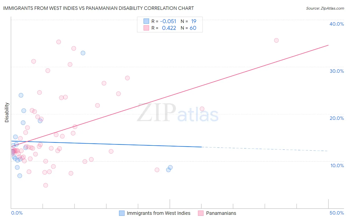 Immigrants from West Indies vs Panamanian Disability