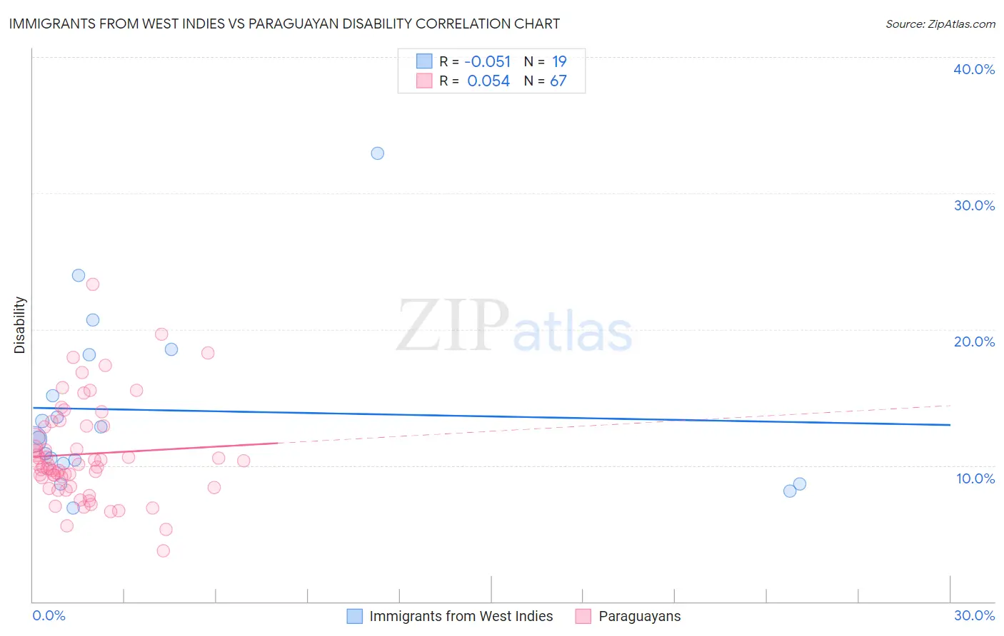 Immigrants from West Indies vs Paraguayan Disability
