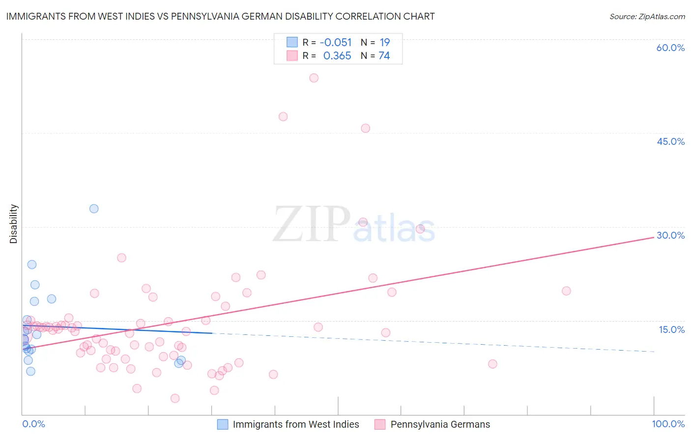 Immigrants from West Indies vs Pennsylvania German Disability