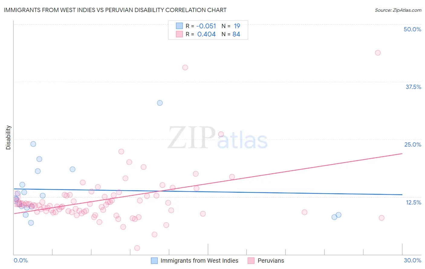 Immigrants from West Indies vs Peruvian Disability