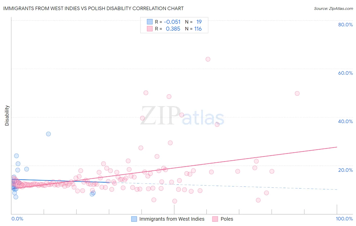 Immigrants from West Indies vs Polish Disability