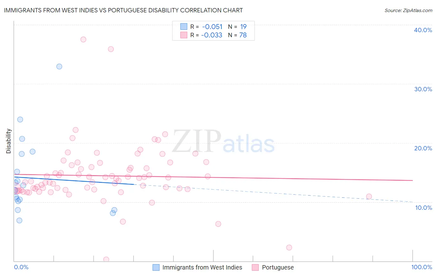 Immigrants from West Indies vs Portuguese Disability