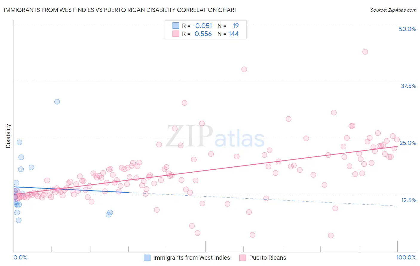 Immigrants from West Indies vs Puerto Rican Disability