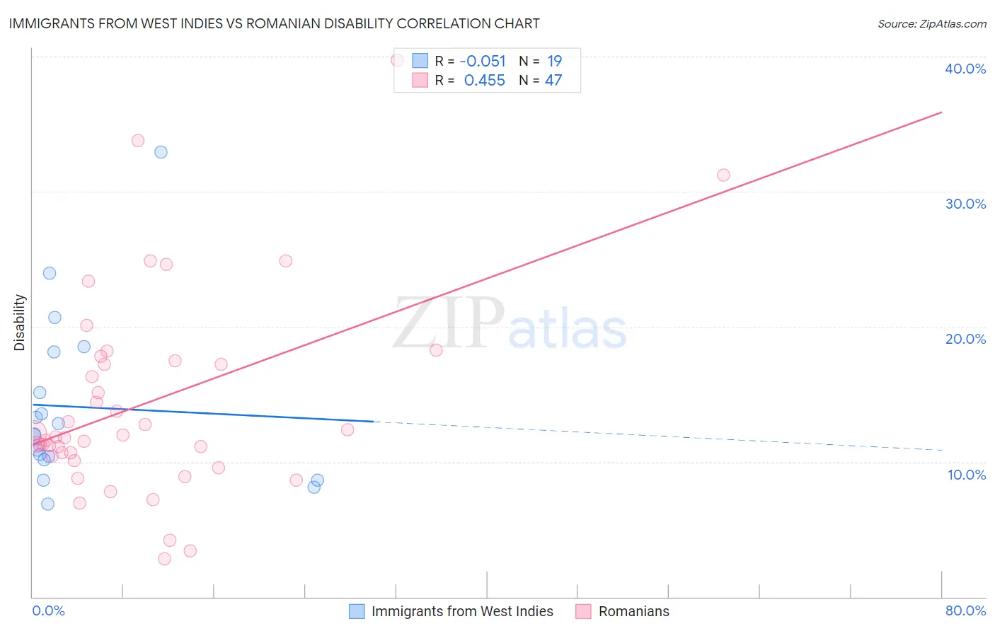 Immigrants from West Indies vs Romanian Disability