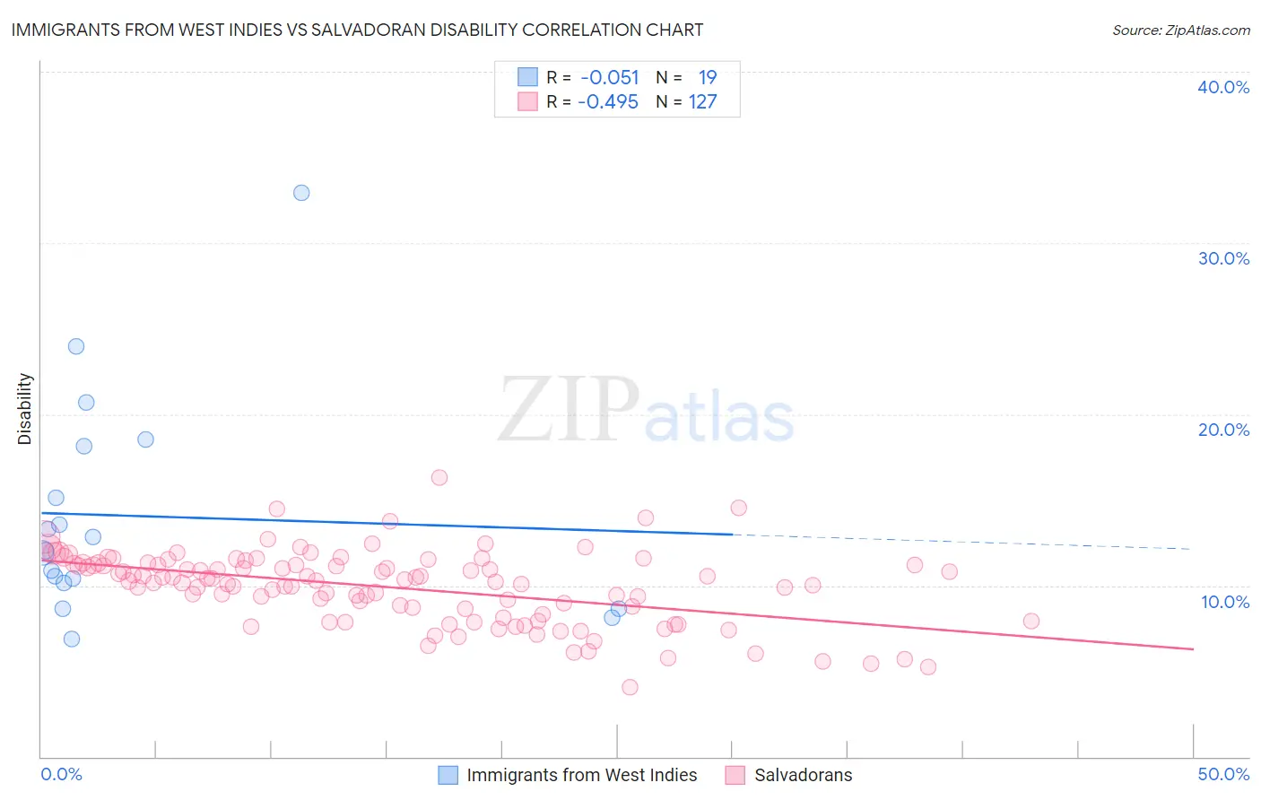 Immigrants from West Indies vs Salvadoran Disability