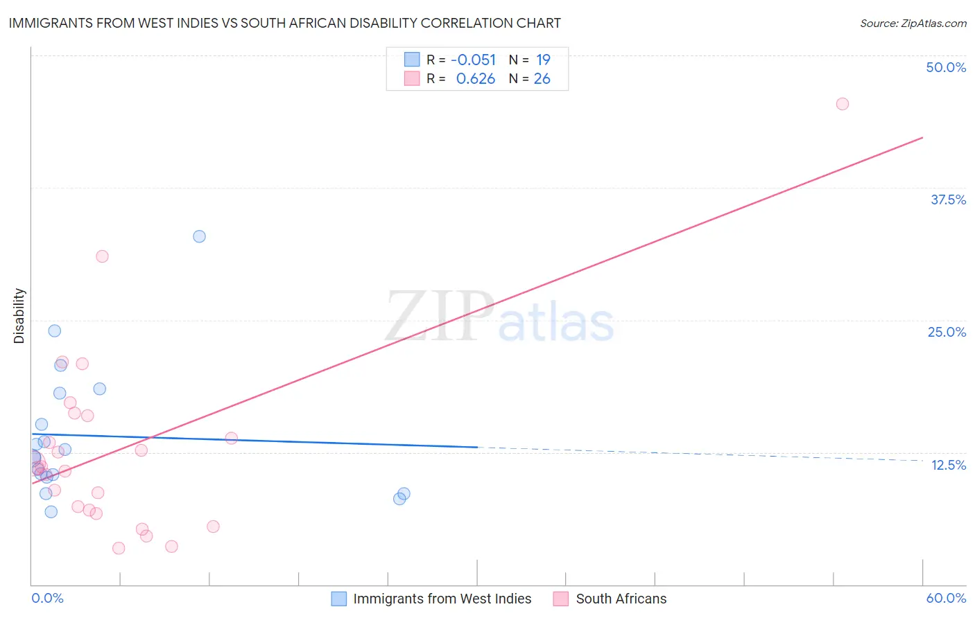 Immigrants from West Indies vs South African Disability