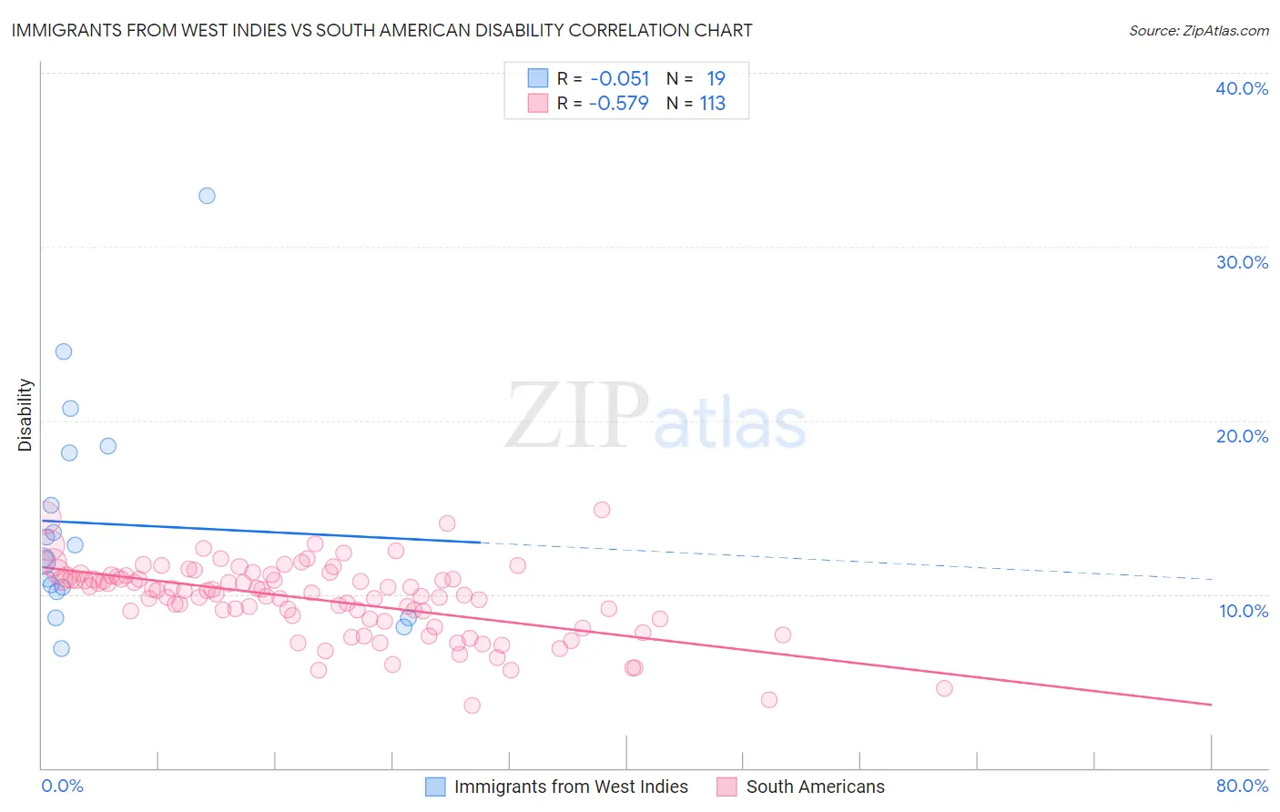 Immigrants from West Indies vs South American Disability