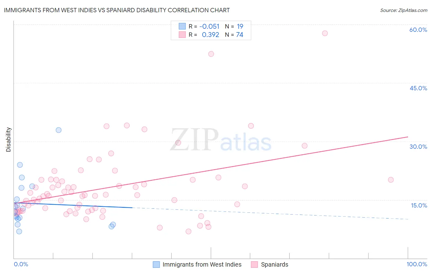 Immigrants from West Indies vs Spaniard Disability