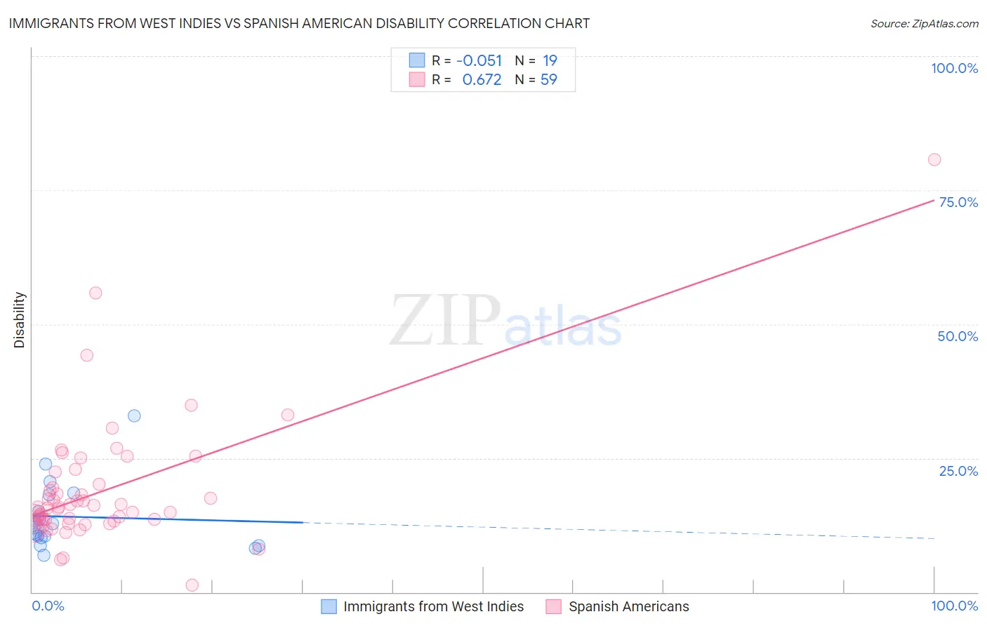 Immigrants from West Indies vs Spanish American Disability