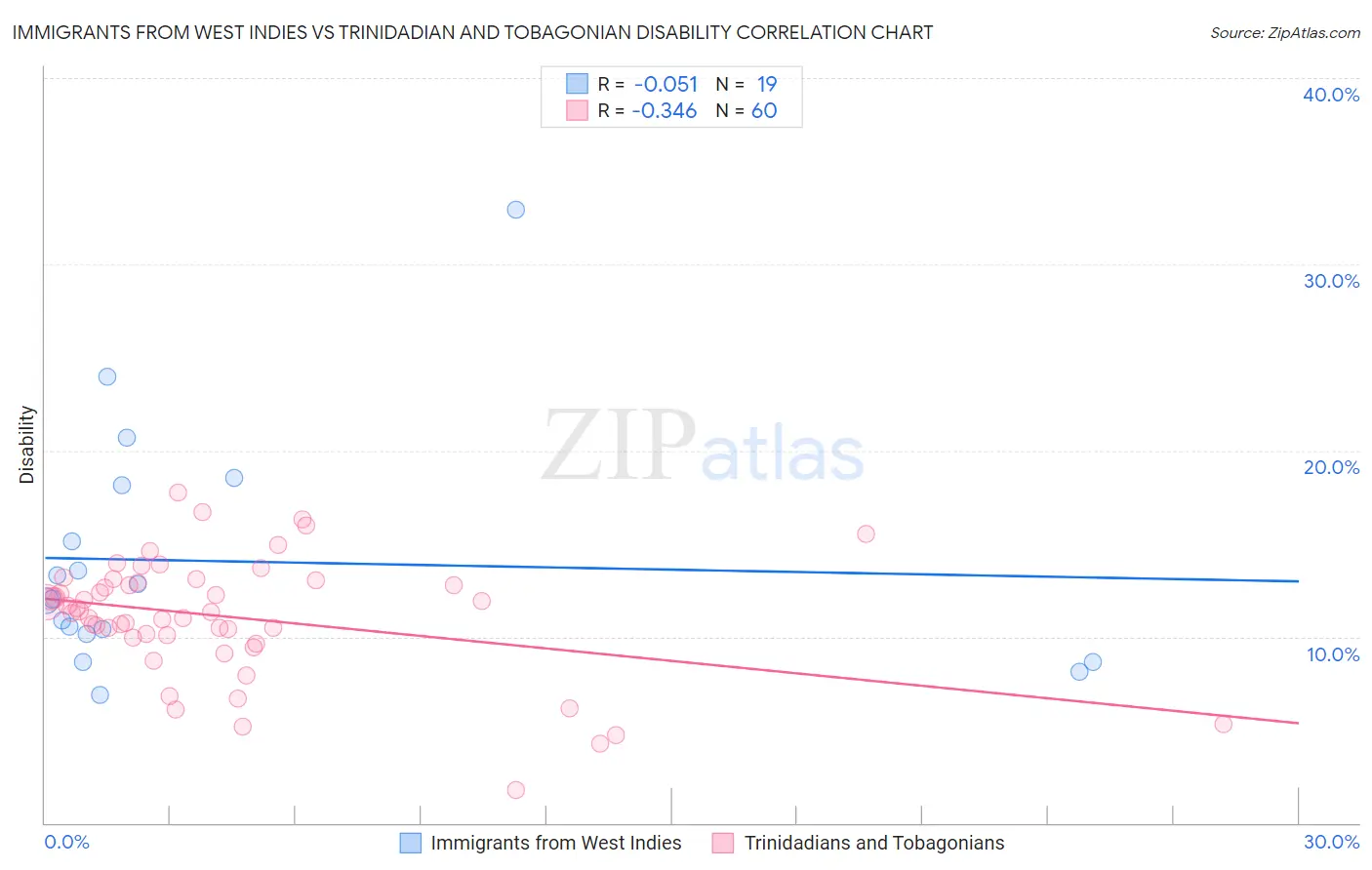 Immigrants from West Indies vs Trinidadian and Tobagonian Disability