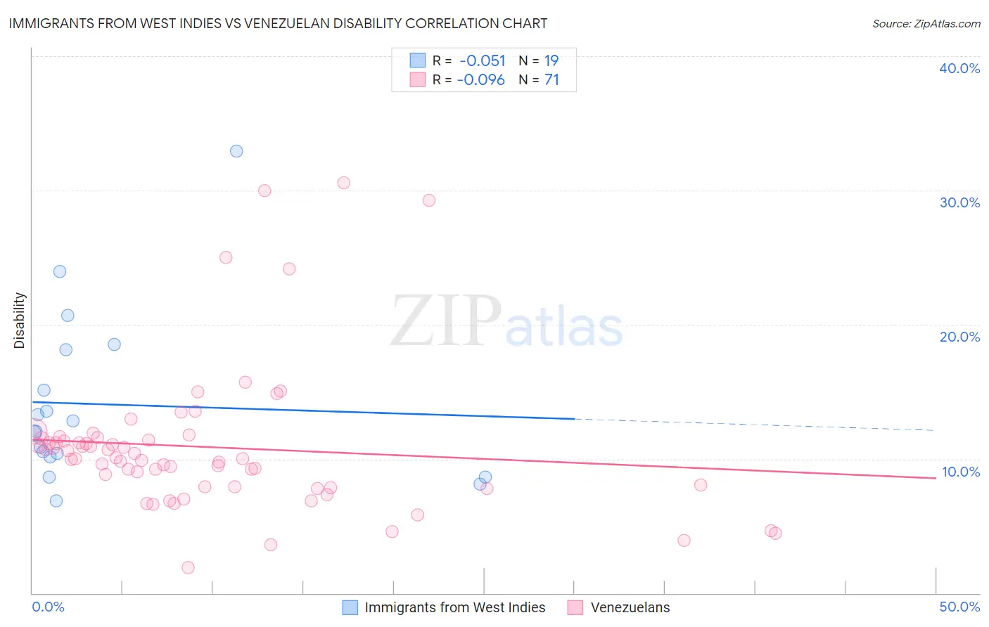 Immigrants from West Indies vs Venezuelan Disability