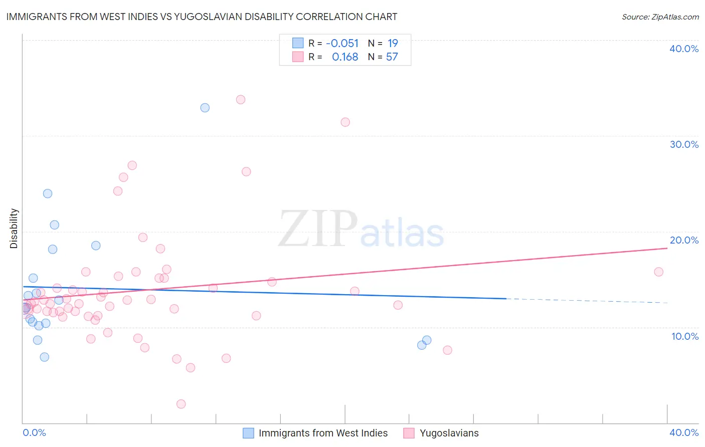 Immigrants from West Indies vs Yugoslavian Disability
