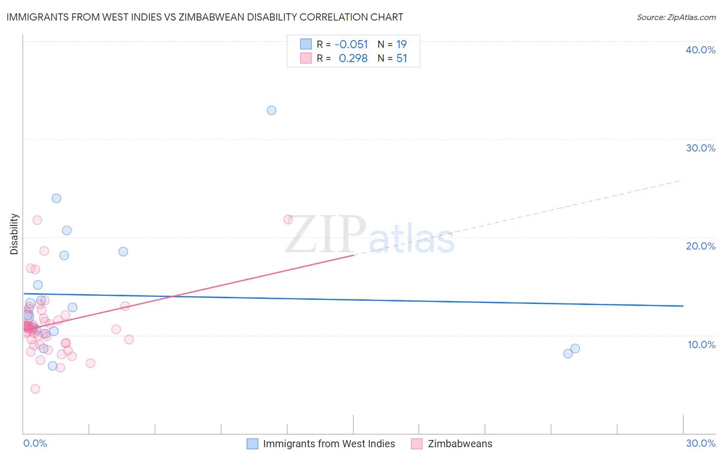 Immigrants from West Indies vs Zimbabwean Disability