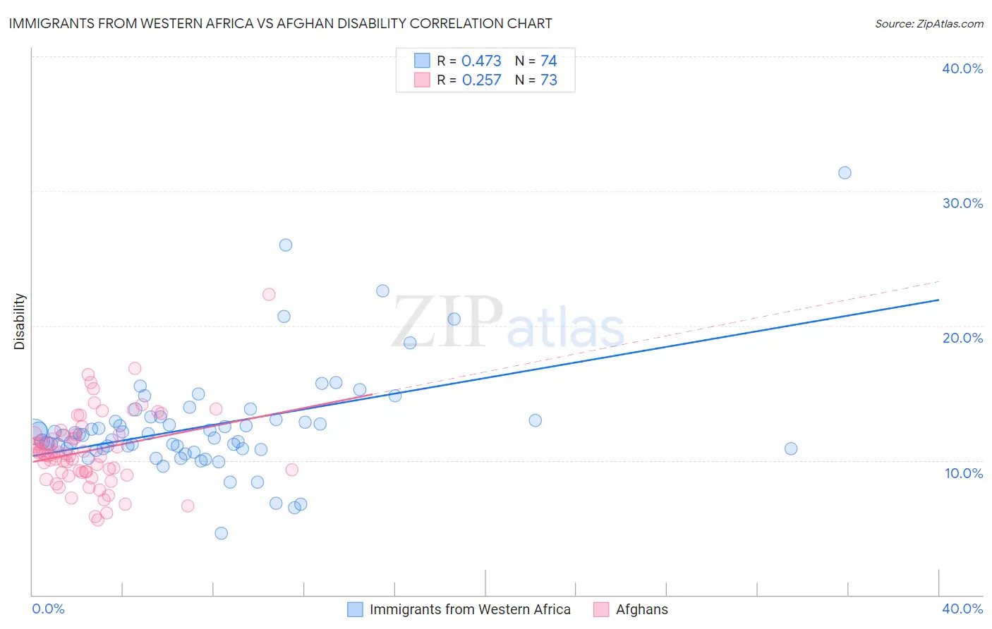 Immigrants from Western Africa vs Afghan Disability