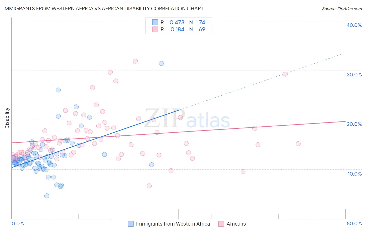 Immigrants from Western Africa vs African Disability