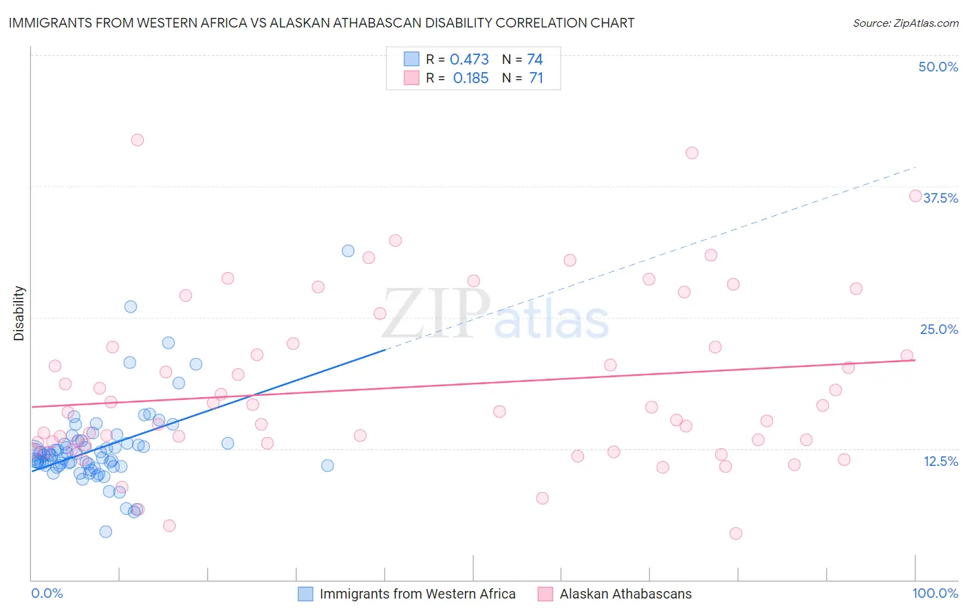 Immigrants from Western Africa vs Alaskan Athabascan Disability