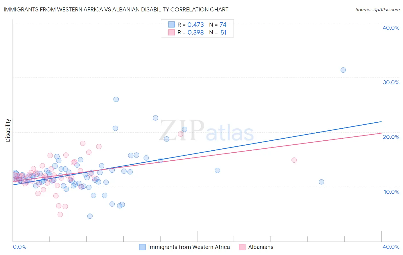 Immigrants from Western Africa vs Albanian Disability