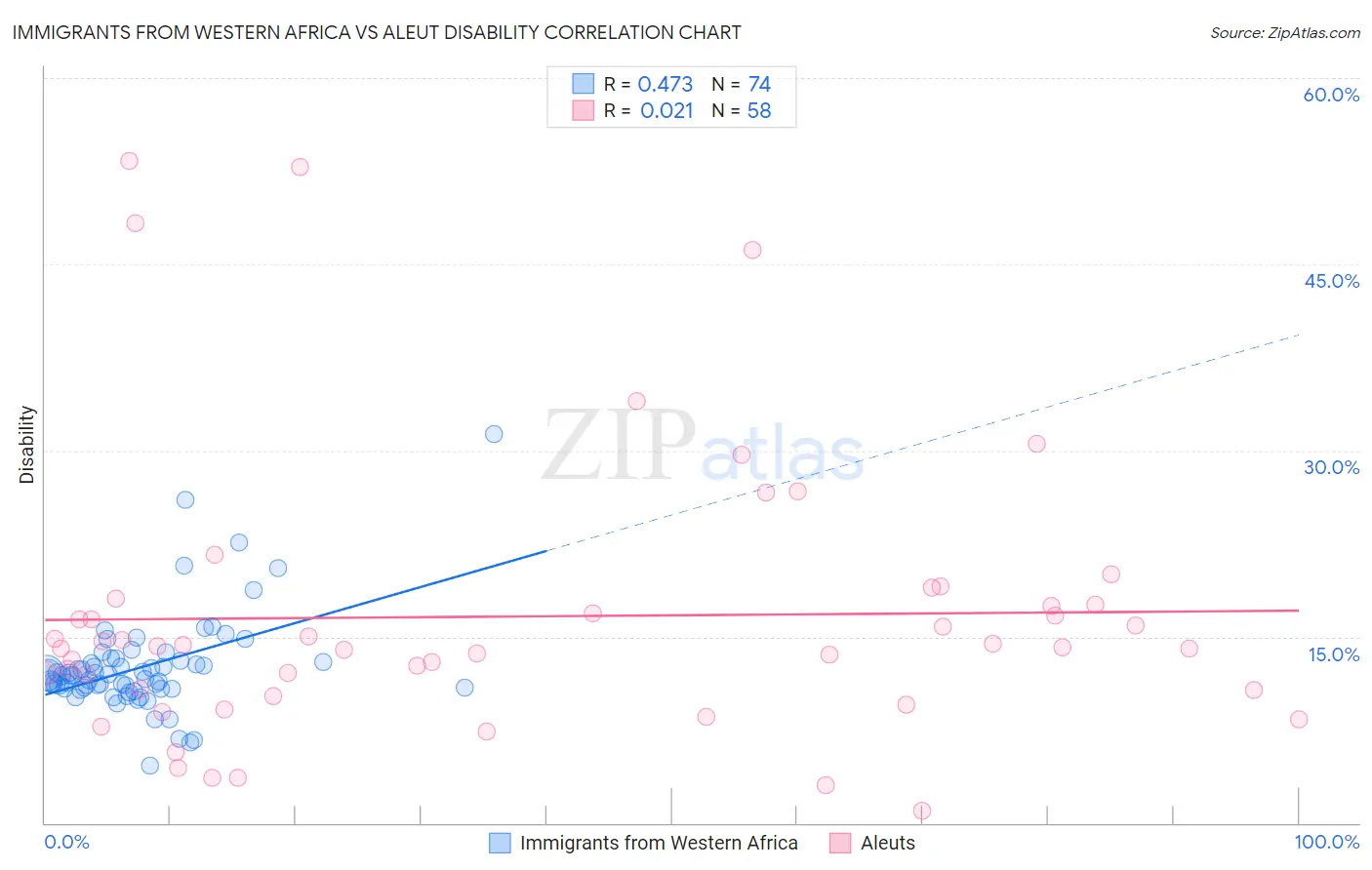 Immigrants from Western Africa vs Aleut Disability