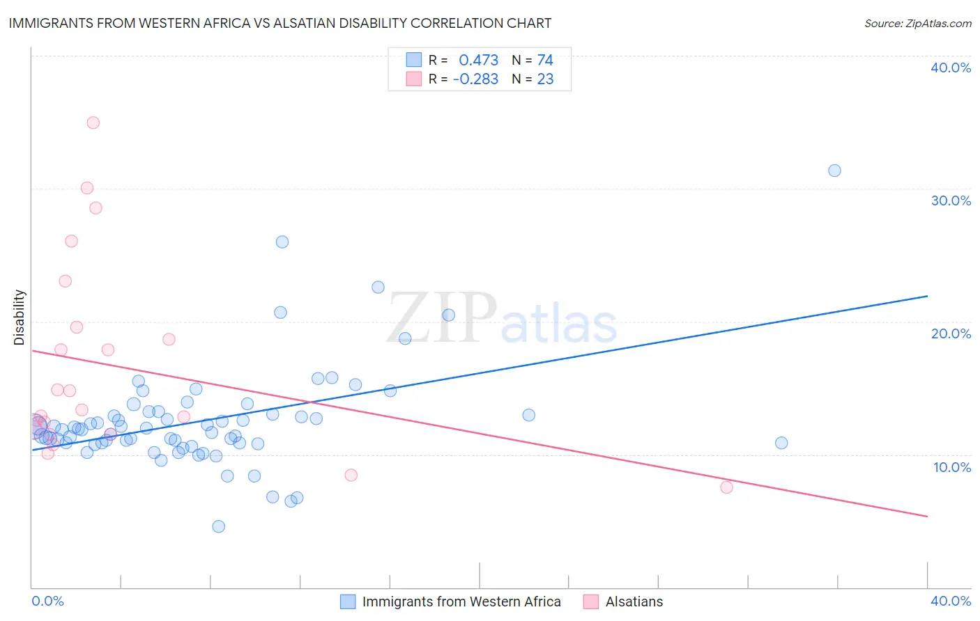 Immigrants from Western Africa vs Alsatian Disability