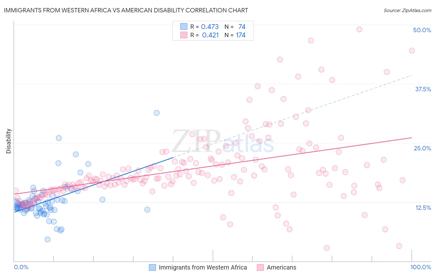 Immigrants from Western Africa vs American Disability