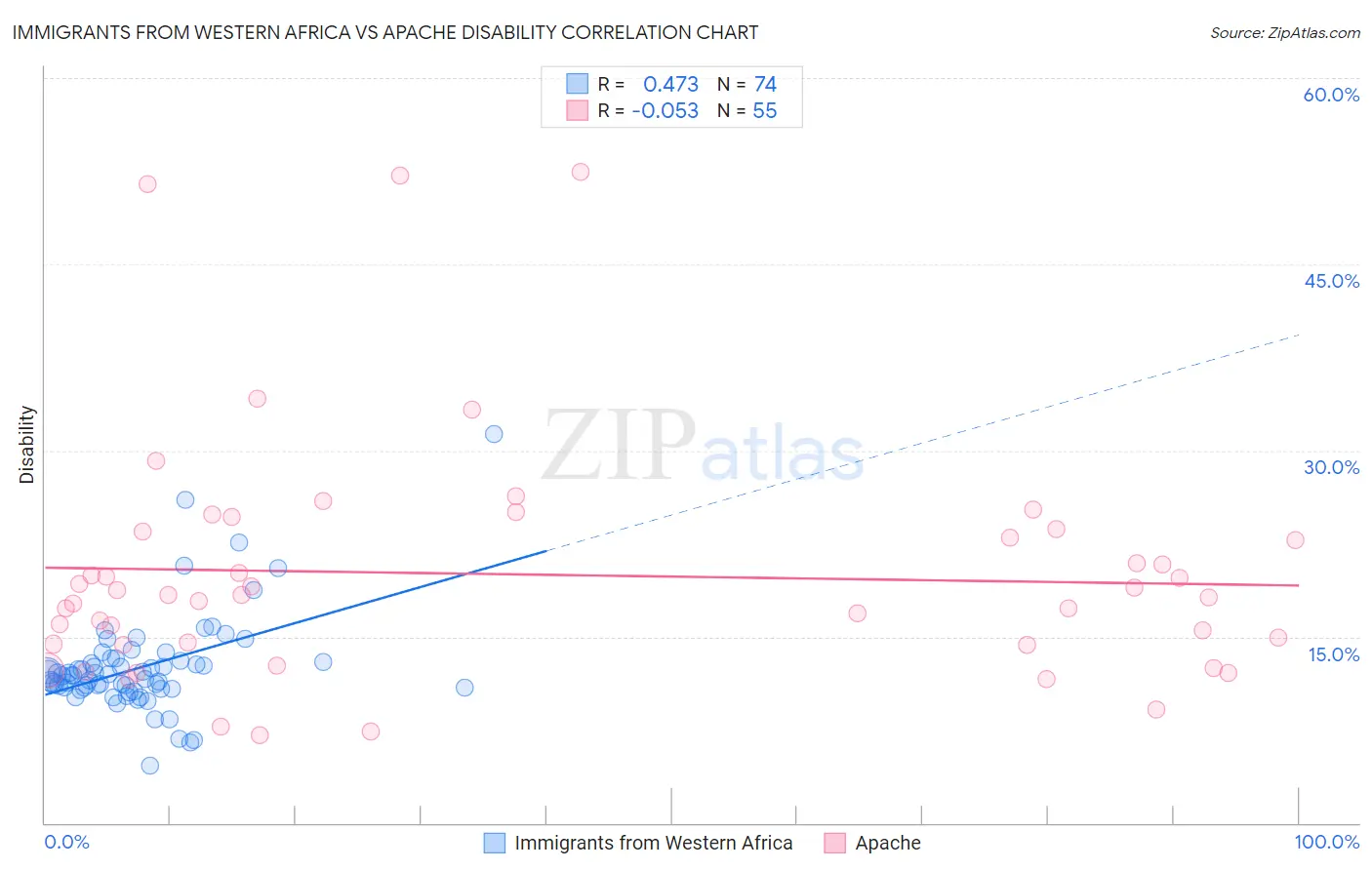 Immigrants from Western Africa vs Apache Disability