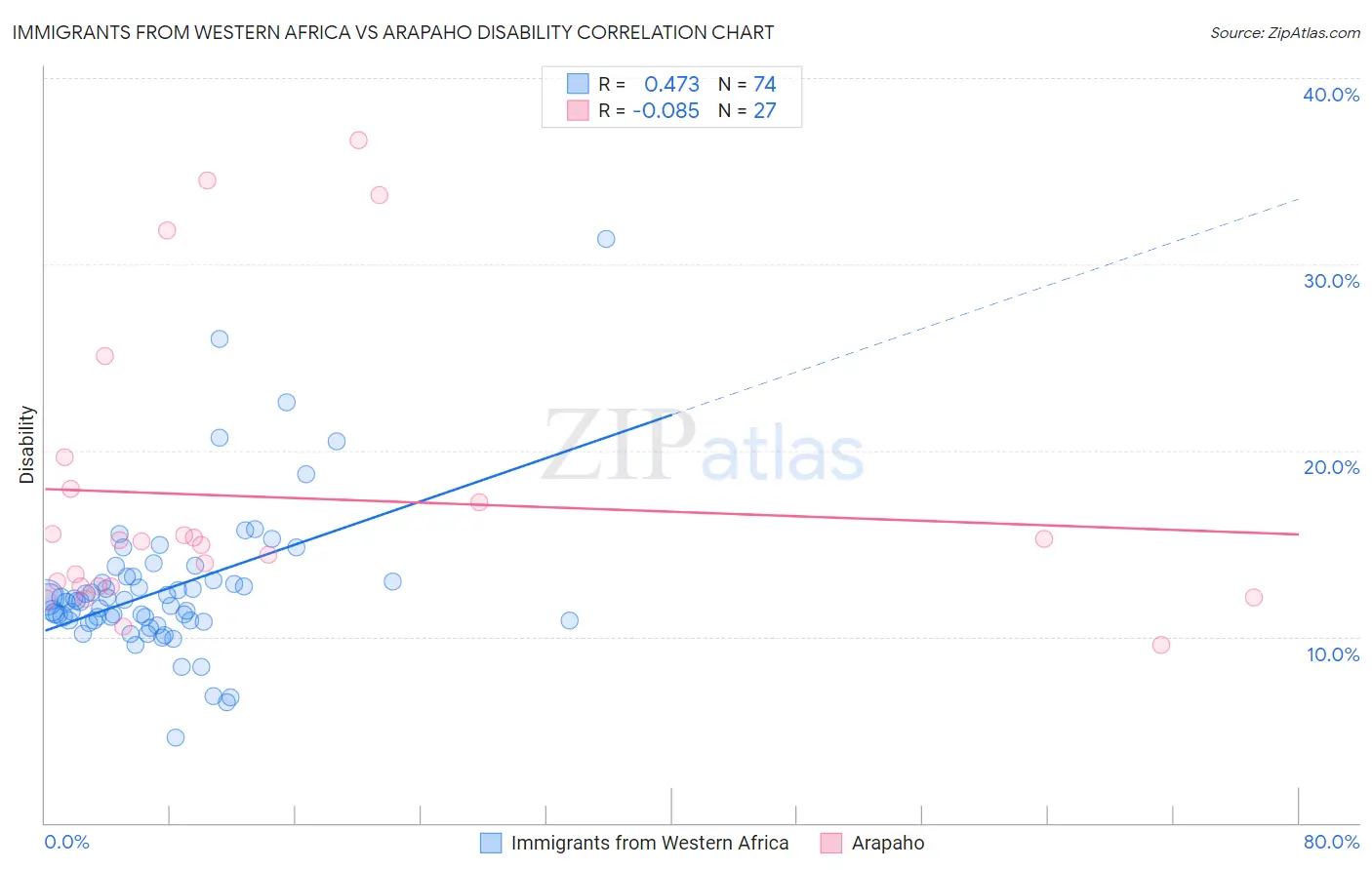 Immigrants from Western Africa vs Arapaho Disability