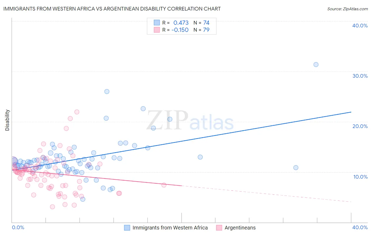 Immigrants from Western Africa vs Argentinean Disability