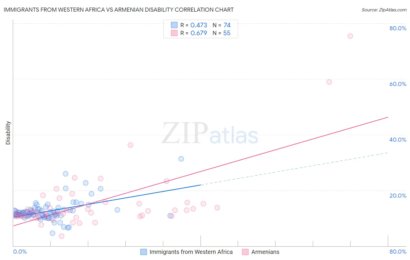 Immigrants from Western Africa vs Armenian Disability