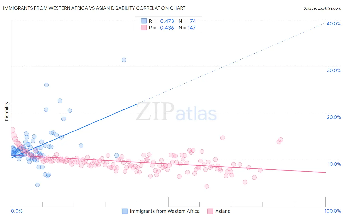 Immigrants from Western Africa vs Asian Disability