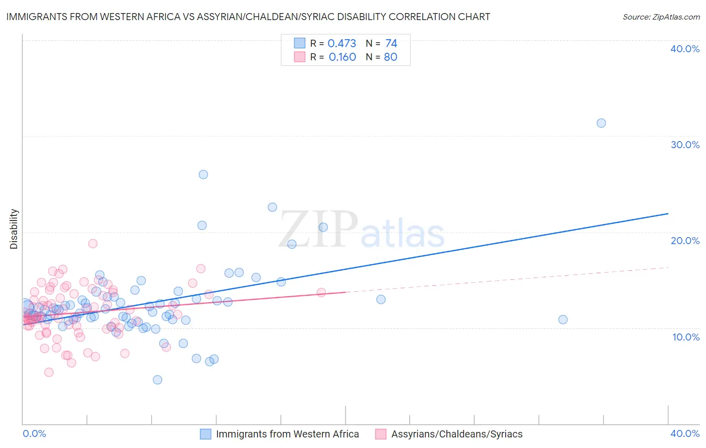 Immigrants from Western Africa vs Assyrian/Chaldean/Syriac Disability