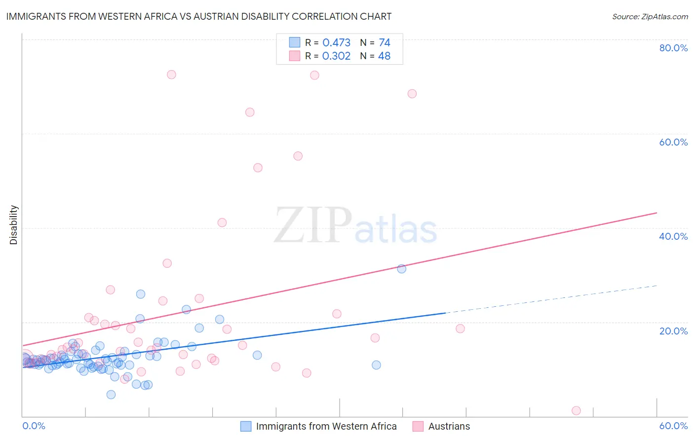 Immigrants from Western Africa vs Austrian Disability