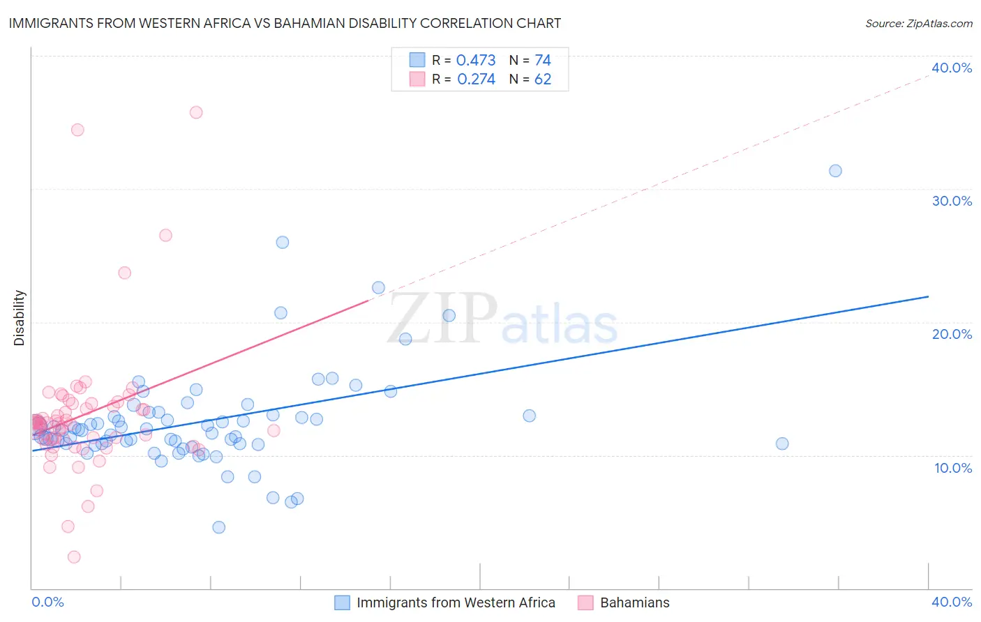Immigrants from Western Africa vs Bahamian Disability