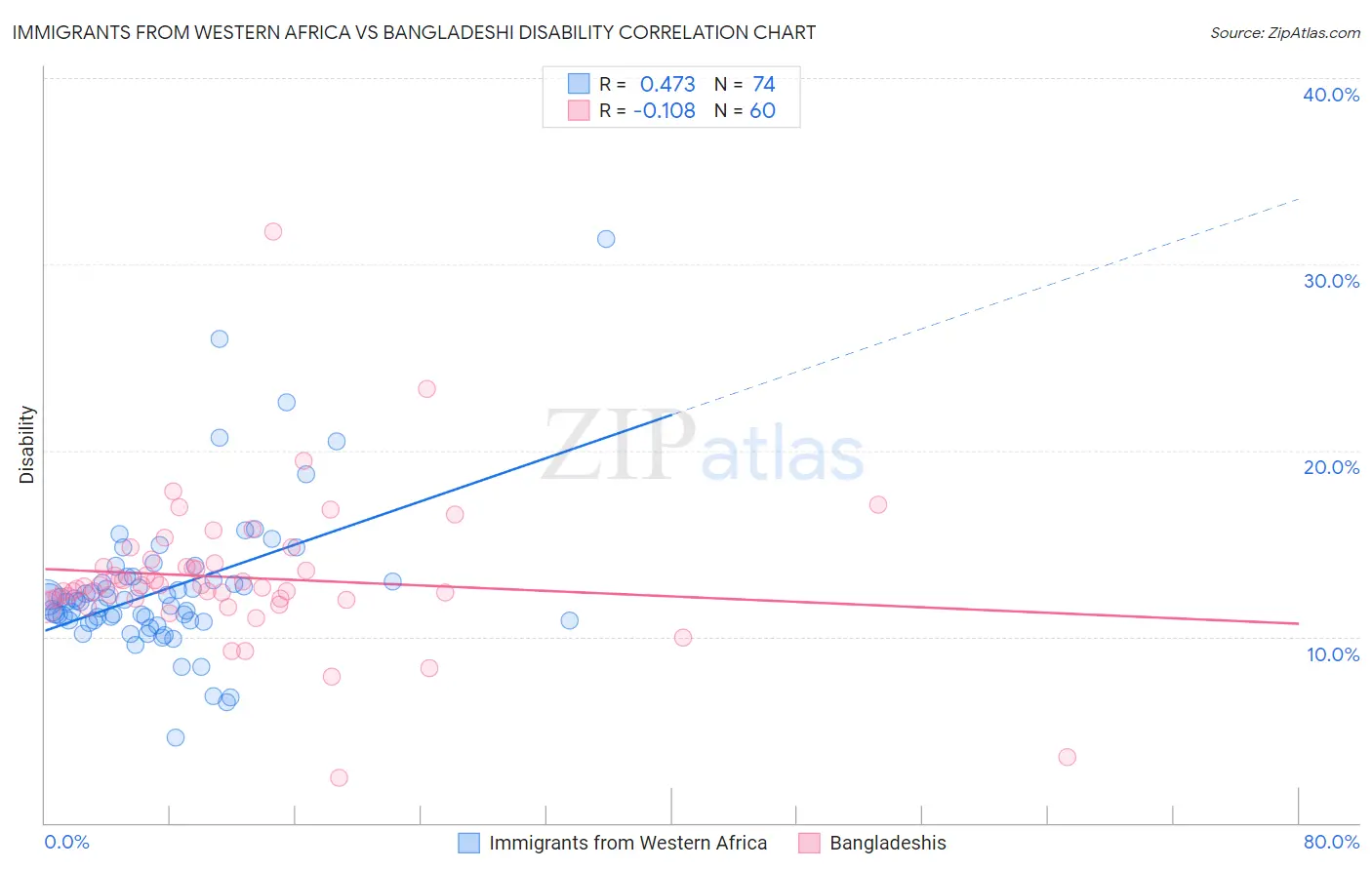 Immigrants from Western Africa vs Bangladeshi Disability