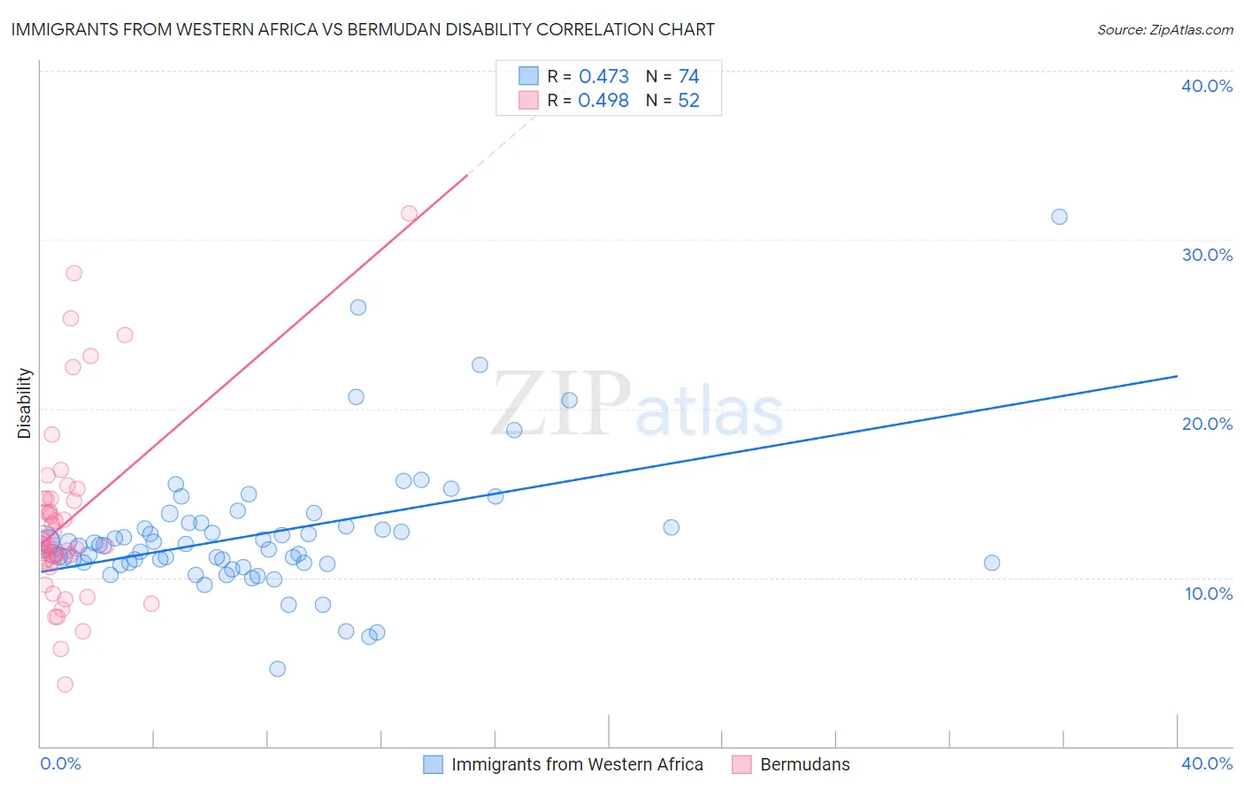 Immigrants from Western Africa vs Bermudan Disability