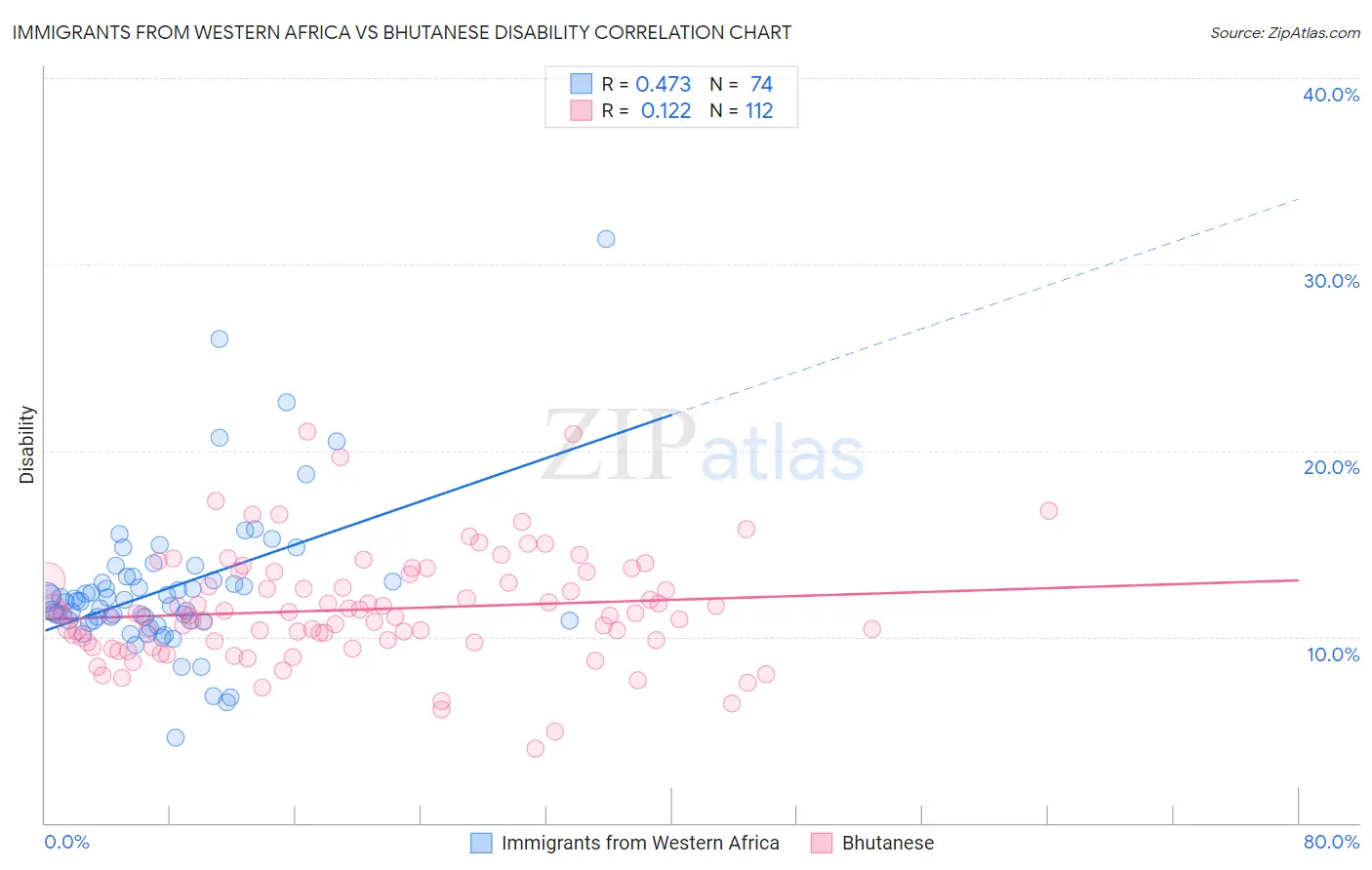 Immigrants from Western Africa vs Bhutanese Disability