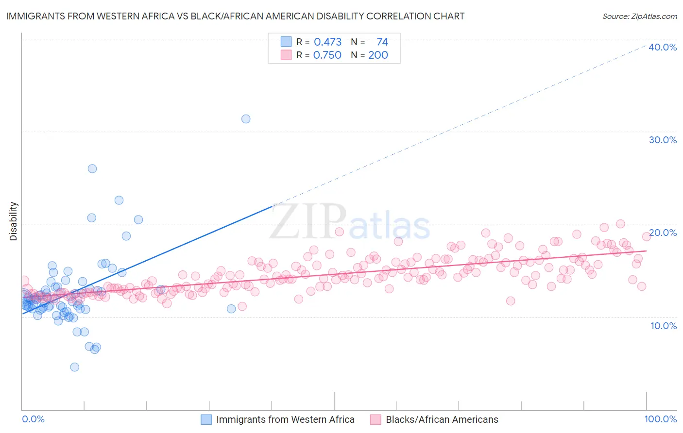 Immigrants from Western Africa vs Black/African American Disability