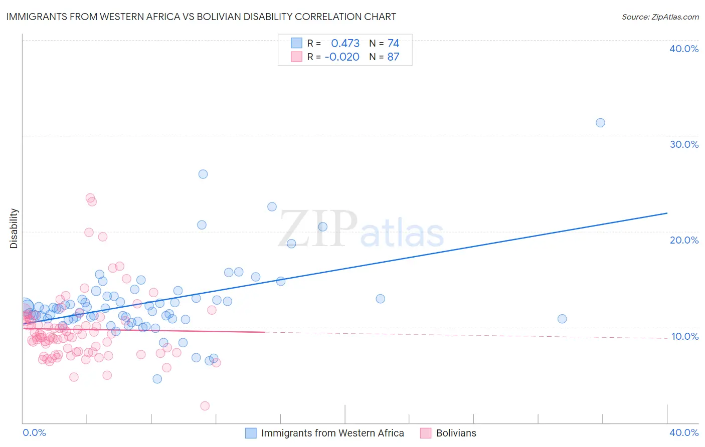 Immigrants from Western Africa vs Bolivian Disability